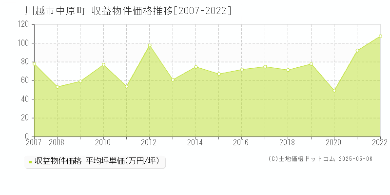 川越市中原町のアパート価格推移グラフ 