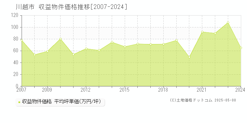 川越市(埼玉県)の収益物件価格推移グラフ(坪単価)[2007-2024年]