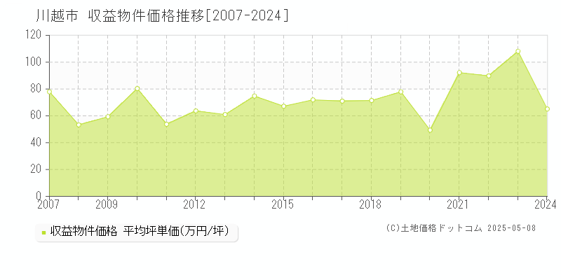 川越市のアパート取引事例推移グラフ 