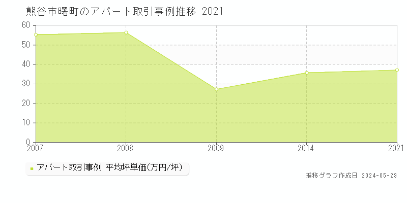 熊谷市曙町のアパート価格推移グラフ 