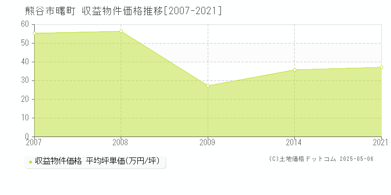 曙町(熊谷市)の収益物件価格推移グラフ(坪単価)[2007-2021年]