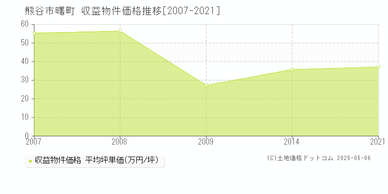 熊谷市曙町のアパート価格推移グラフ 