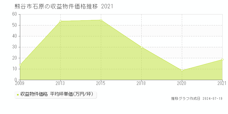 熊谷市石原のアパート価格推移グラフ 