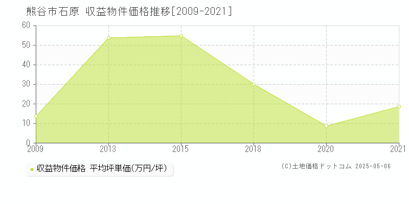 石原(熊谷市)の収益物件価格推移グラフ(坪単価)[2009-2021年]