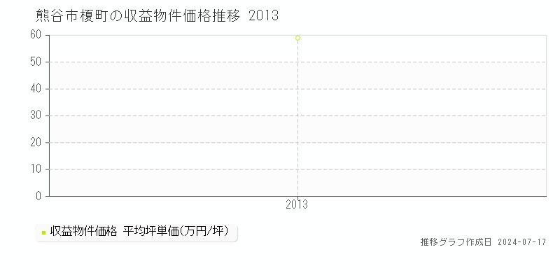熊谷市榎町の収益物件取引事例推移グラフ 