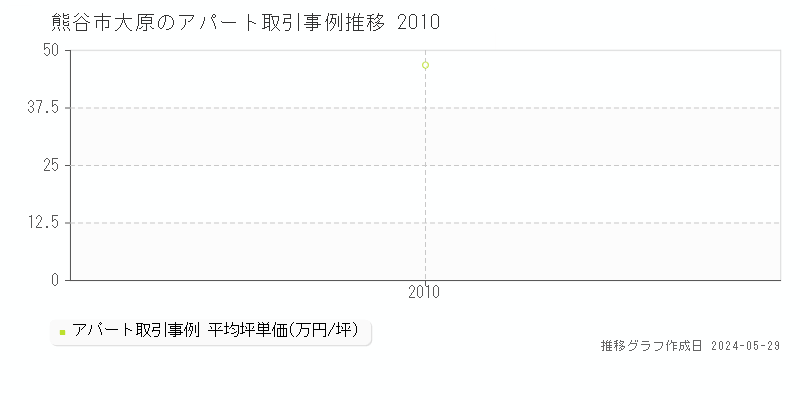 熊谷市大原のアパート取引事例推移グラフ 