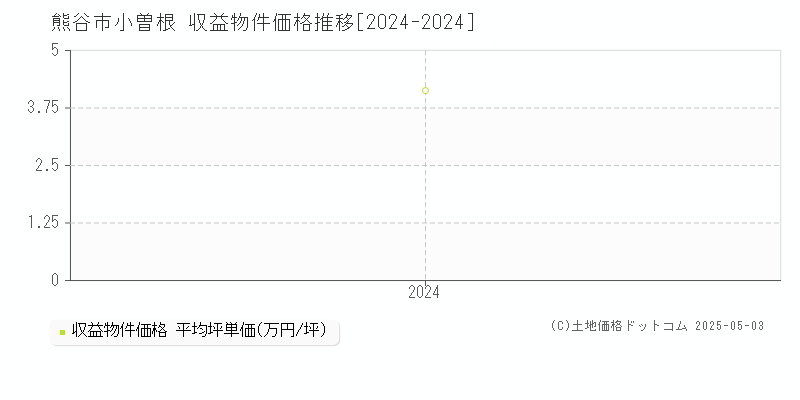 小曽根(熊谷市)の収益物件価格推移グラフ(坪単価)[2024-2024年]