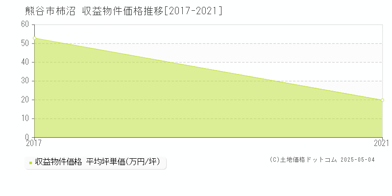 柿沼(熊谷市)の収益物件価格推移グラフ(坪単価)[2017-2021年]