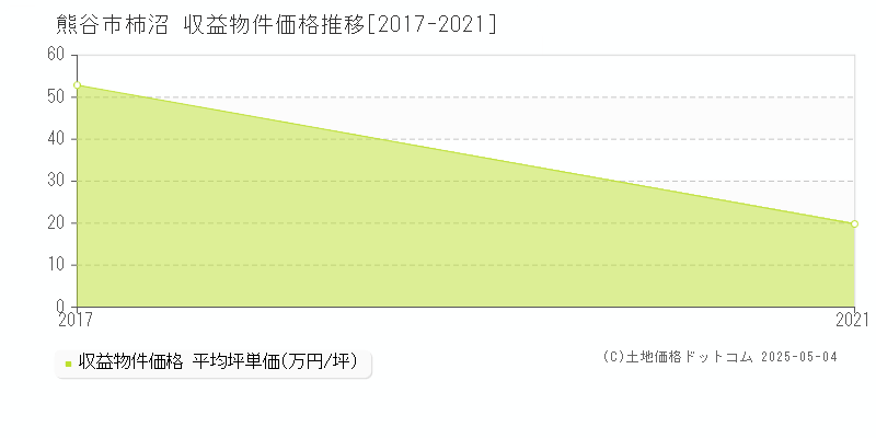 熊谷市柿沼のアパート価格推移グラフ 