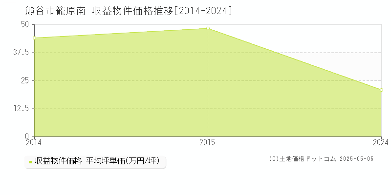籠原南(熊谷市)の収益物件価格推移グラフ(坪単価)[2014-2024年]