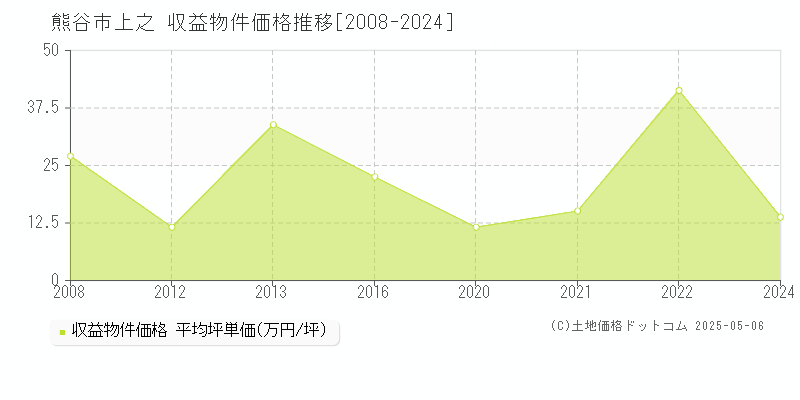 上之(熊谷市)の収益物件価格推移グラフ(坪単価)[2008-2024年]