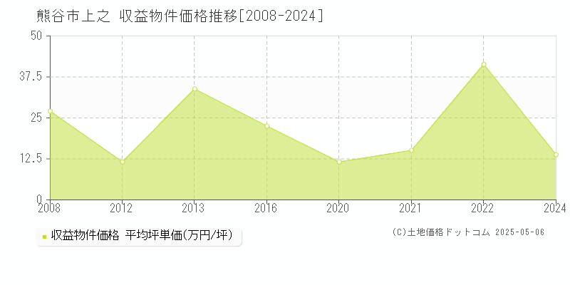 熊谷市上之のアパート価格推移グラフ 