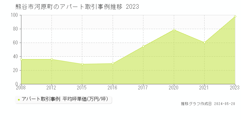 熊谷市河原町のアパート価格推移グラフ 