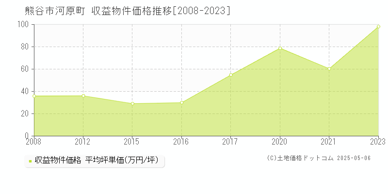 河原町(熊谷市)の収益物件価格推移グラフ(坪単価)[2008-2023年]