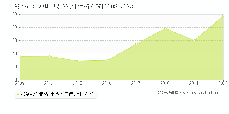 熊谷市河原町のアパート価格推移グラフ 