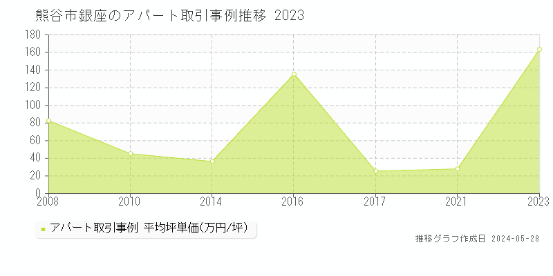 熊谷市銀座の収益物件取引事例推移グラフ 