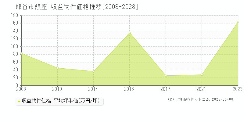 銀座(熊谷市)の収益物件価格推移グラフ(坪単価)[2008-2023年]
