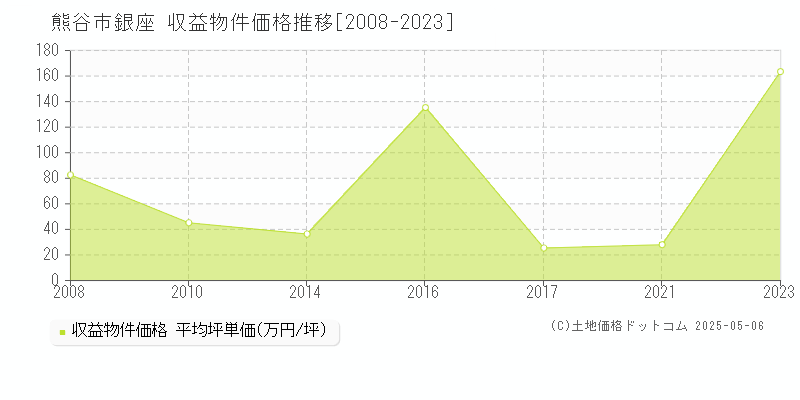 熊谷市銀座のアパート価格推移グラフ 