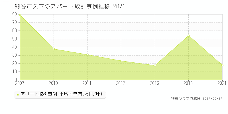 熊谷市久下のアパート価格推移グラフ 
