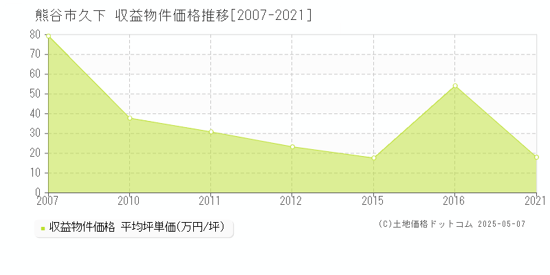 久下(熊谷市)の収益物件価格推移グラフ(坪単価)[2007-2021年]