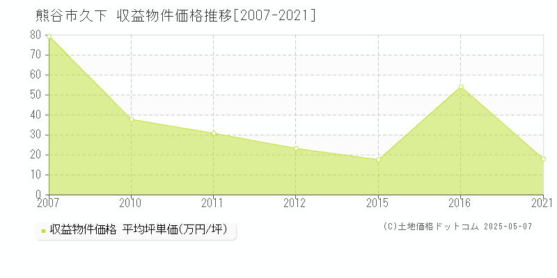 熊谷市久下のアパート価格推移グラフ 