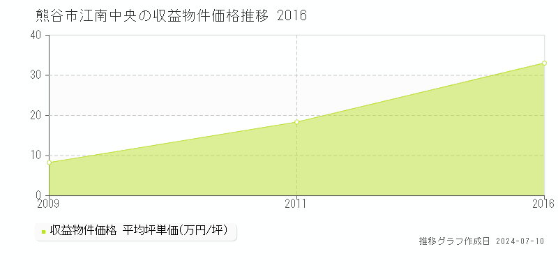 熊谷市江南中央のアパート価格推移グラフ 