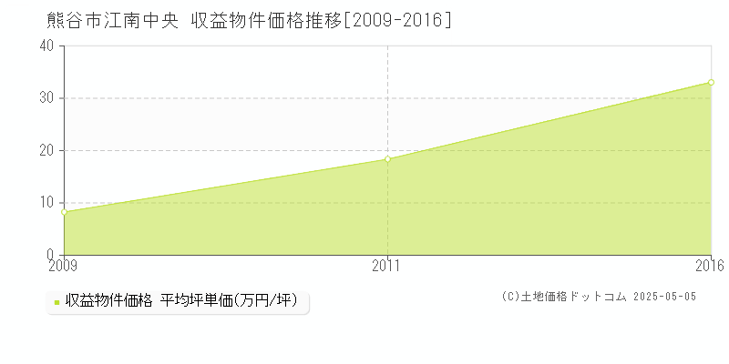 江南中央(熊谷市)の収益物件価格推移グラフ(坪単価)[2009-2016年]