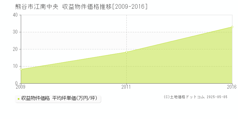 熊谷市江南中央のアパート価格推移グラフ 