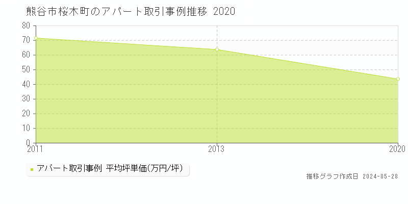 熊谷市桜木町のアパート価格推移グラフ 