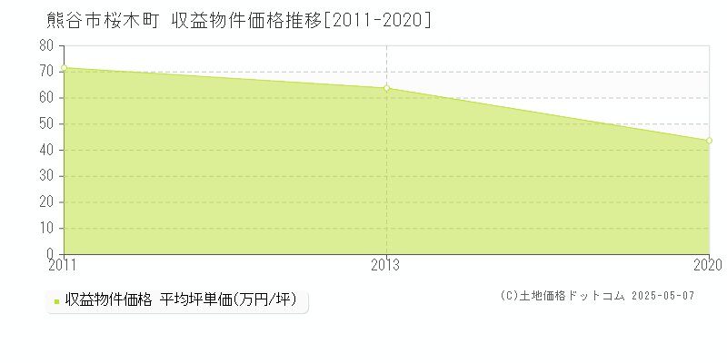 桜木町(熊谷市)の収益物件価格推移グラフ(坪単価)[2011-2020年]
