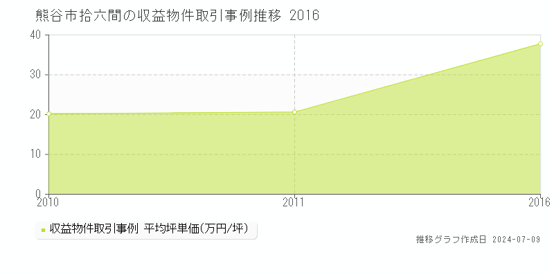 熊谷市拾六間のアパート価格推移グラフ 