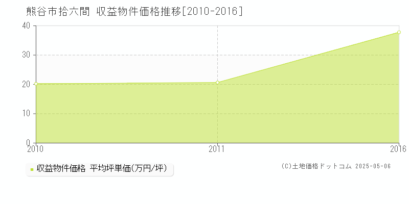 拾六間(熊谷市)の収益物件価格推移グラフ(坪単価)[2010-2016年]