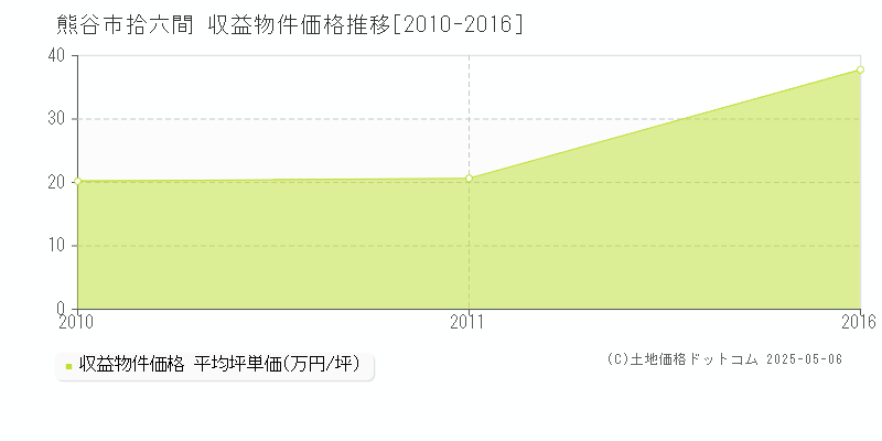 熊谷市拾六間の収益物件取引事例推移グラフ 