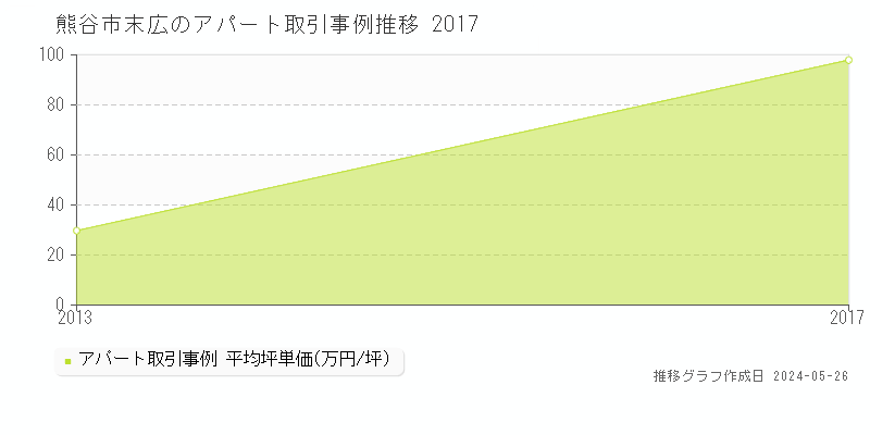 熊谷市末広の収益物件取引事例推移グラフ 