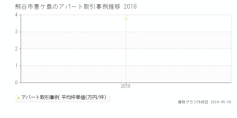 熊谷市善ケ島のアパート取引価格推移グラフ 