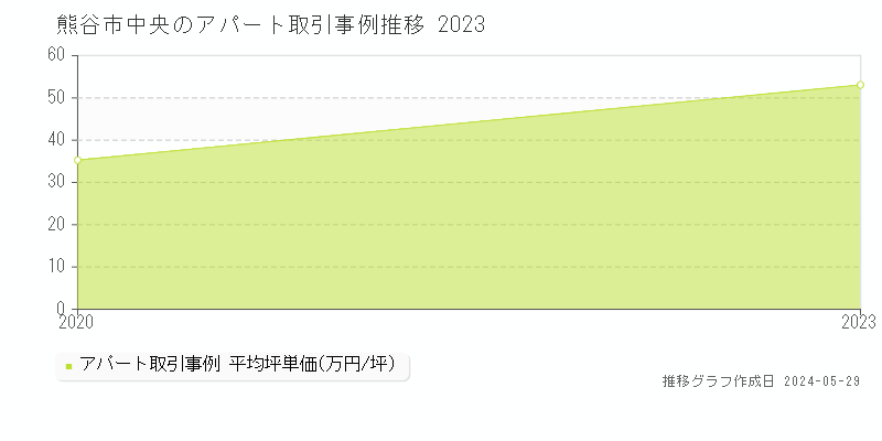 熊谷市中央のアパート取引事例推移グラフ 