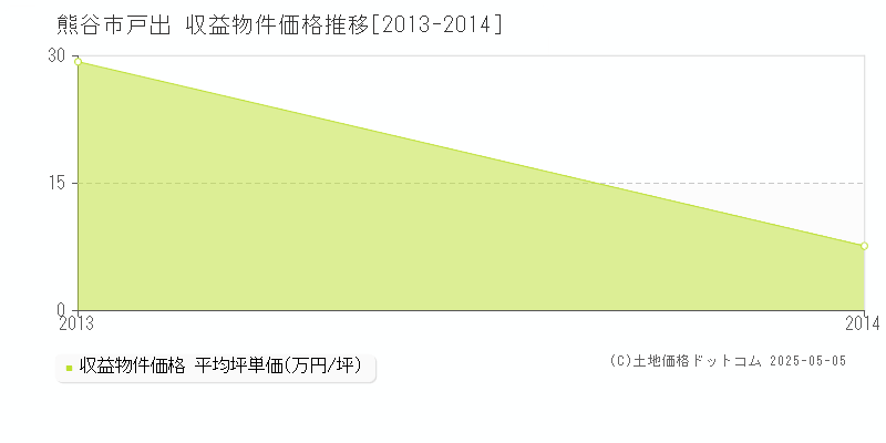 戸出(熊谷市)の収益物件価格推移グラフ(坪単価)[2013-2014年]