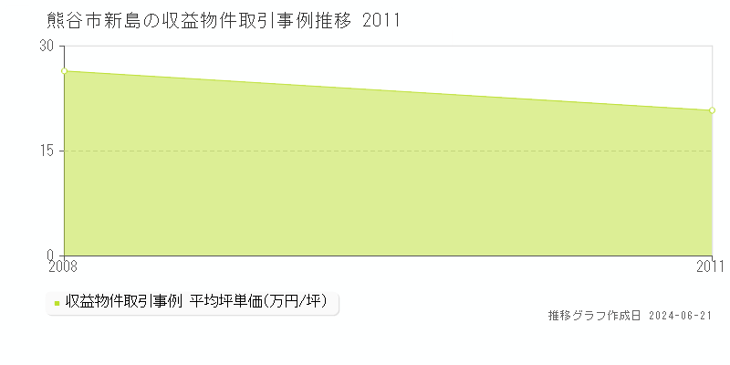 熊谷市新島のアパート取引事例推移グラフ 