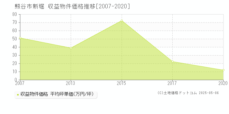 新堀(熊谷市)の収益物件価格推移グラフ(坪単価)[2007-2020年]