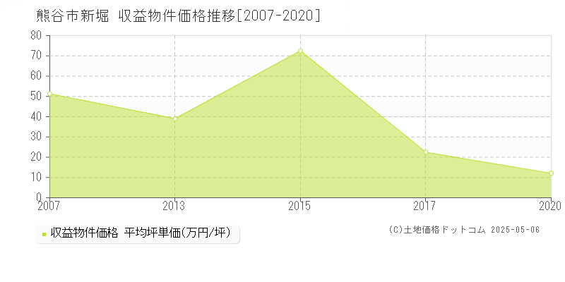 熊谷市新堀のアパート価格推移グラフ 