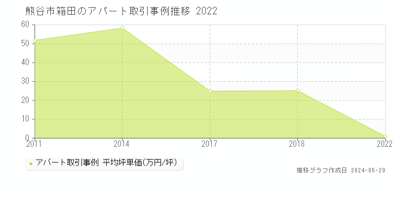 熊谷市箱田のアパート価格推移グラフ 