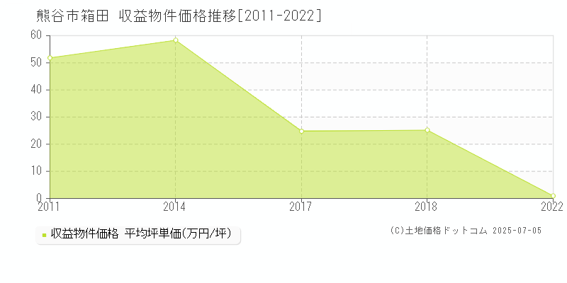箱田(熊谷市)の収益物件価格推移グラフ(坪単価)[2011-2022年]