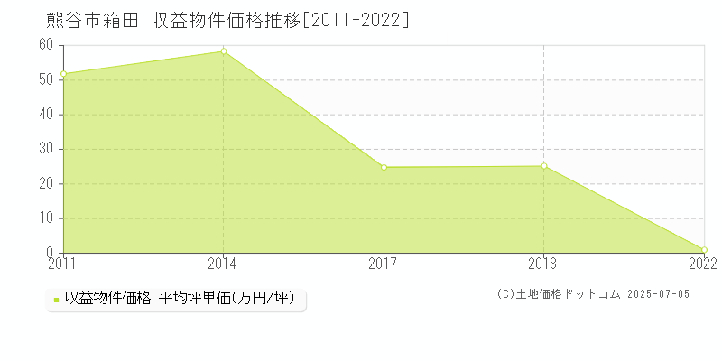 熊谷市箱田のアパート価格推移グラフ 