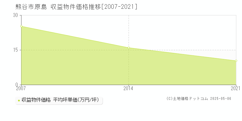 原島(熊谷市)の収益物件価格推移グラフ(坪単価)[2007-2021年]