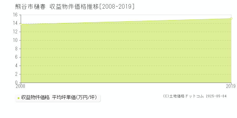 樋春(熊谷市)の収益物件価格推移グラフ(坪単価)[2008-2019年]