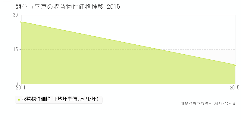 熊谷市平戸のアパート価格推移グラフ 