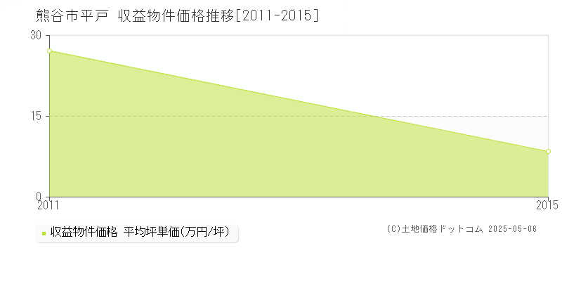 平戸(熊谷市)の収益物件価格推移グラフ(坪単価)[2011-2015年]