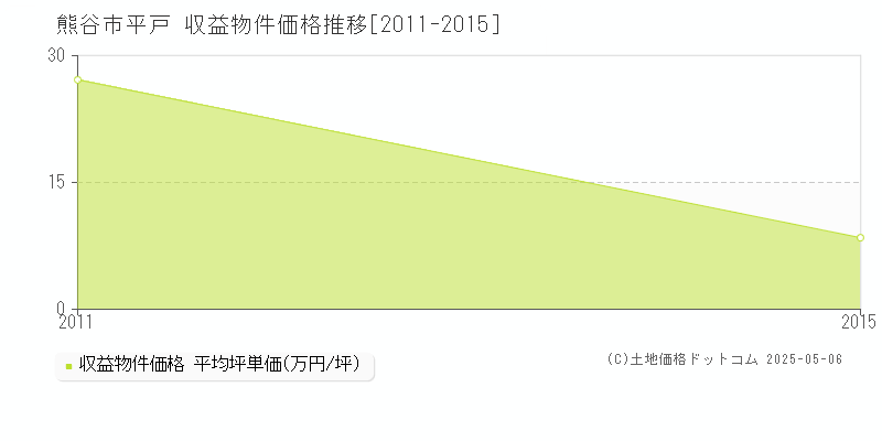 熊谷市平戸のアパート価格推移グラフ 