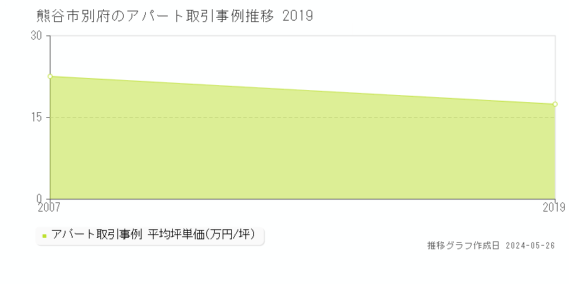 熊谷市別府のアパート価格推移グラフ 