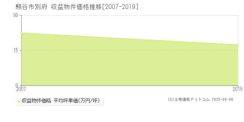 別府(熊谷市)の収益物件価格推移グラフ(坪単価)[2007-2019年]